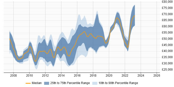 Salary distribution trend for jobs in Manchester citing Java EE