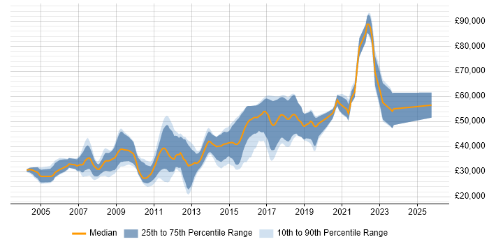 Salary distribution trend for Java Software Developer job vacancies in Manchester