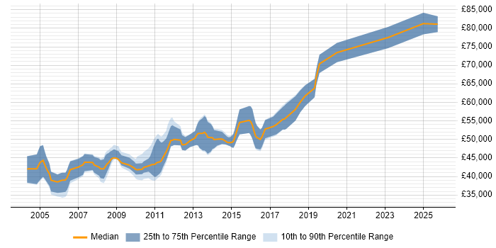 Salary distribution trend for Java Team Leader job vacancies in Manchester