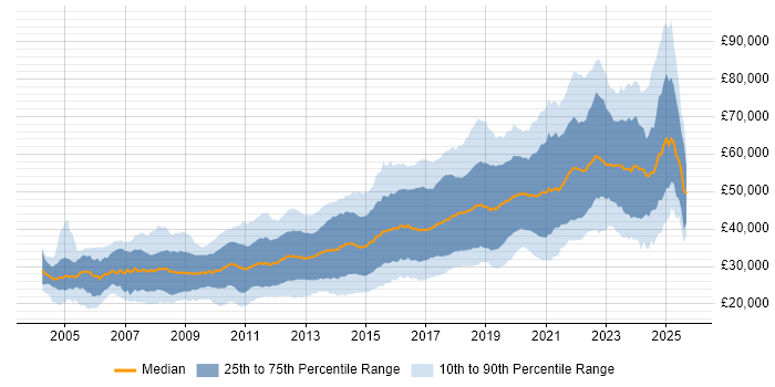 Salary distribution trend for jobs in Manchester citing JavaScript