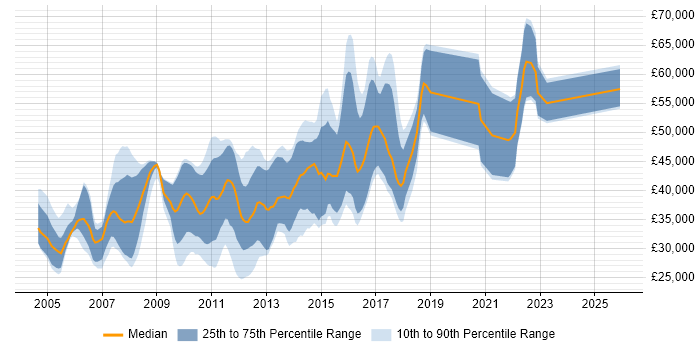 Salary distribution trend for jobs in Manchester citing JBoss