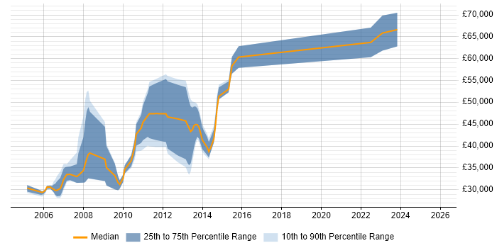 Salary distribution trend for jobs in Manchester citing JCL