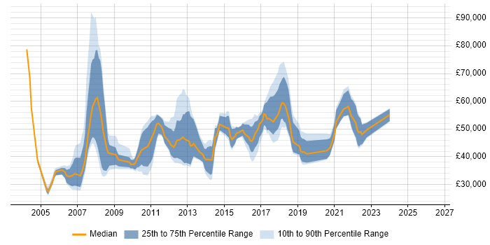 Salary distribution trend for jobs in Manchester citing JD Edwards