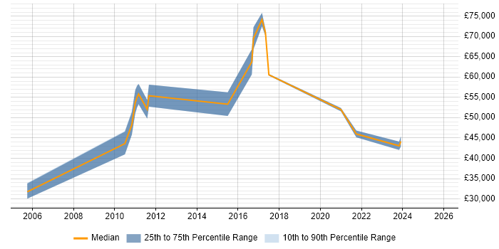 Salary distribution trend for jobs in Manchester citing JDA