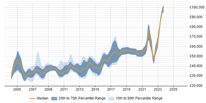 Salary distribution trend for jobs in Manchester citing JDBC
