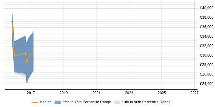 Salary distribution trend for JIRA Developer job vacancies in Manchester