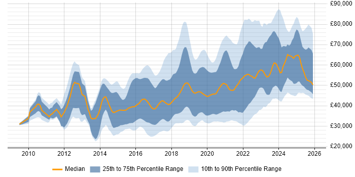 Salary distribution trend for jobs in Manchester citing JIRA