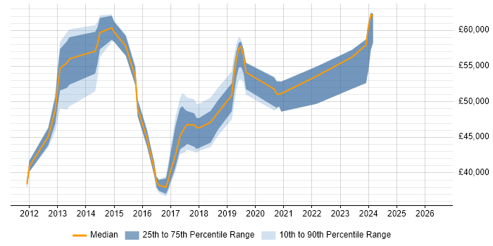 Salary distribution trend for jobs in Manchester citing JNCIP