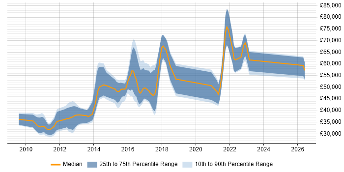 Salary distribution trend for jobs in Manchester citing JPA