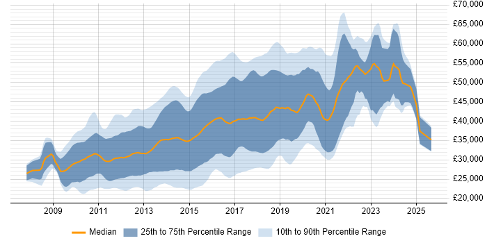 Salary distribution trend for jobs in Manchester citing jQuery