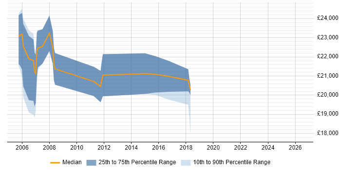 Salary distribution trend for Junior Account Manager job vacancies in Manchester