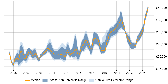 Salary distribution trend for Junior Analyst job vacancies in Manchester