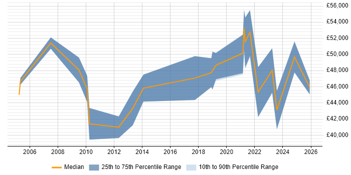 Salary distribution trend for Junior Architect job vacancies in Manchester