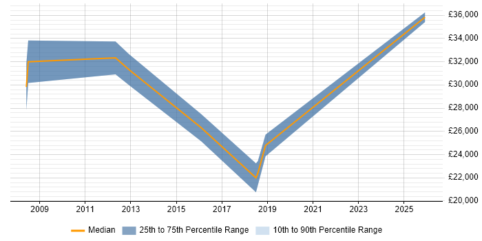 Salary distribution trend for Junior Business Manager job vacancies in Manchester