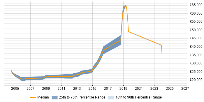 Salary distribution trend for Junior C++ Developer job vacancies in Manchester