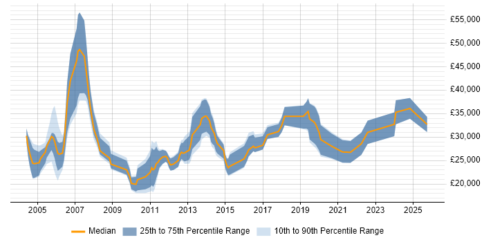 Salary distribution trend for Junior Consultant job vacancies in Manchester