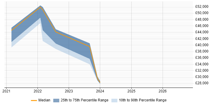Salary distribution trend for Junior Data Engineer job vacancies in Manchester