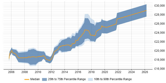 Salary distribution trend for Junior Designer job vacancies in Manchester
