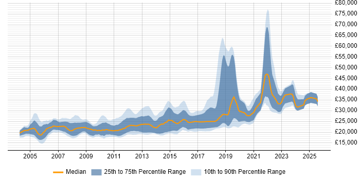 Salary distribution trend for Junior Developer job vacancies in Manchester