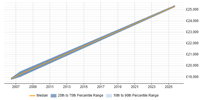 Salary distribution trend for Junior Field Engineer job vacancies in Manchester