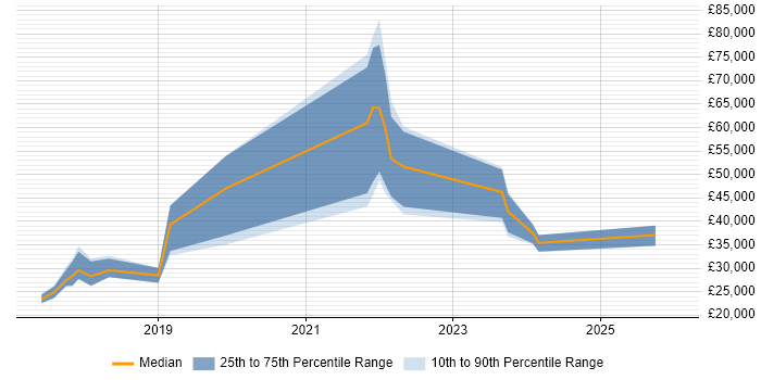 Salary distribution trend for Junior Full-Stack Developer job vacancies in Manchester