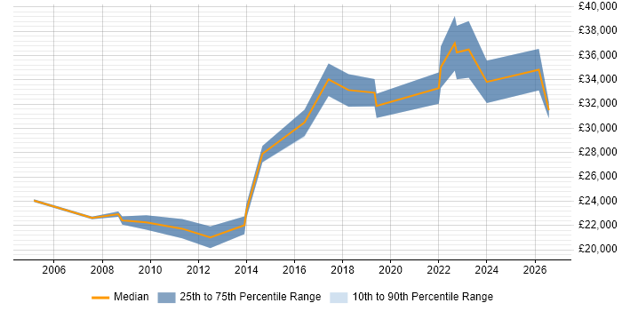 Salary distribution trend for Junior IT Manager job vacancies in Manchester