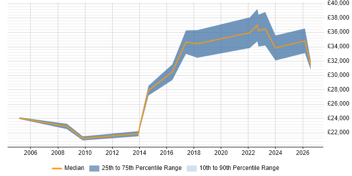 Salary distribution trend for Junior IT Project Manager job vacancies in Manchester