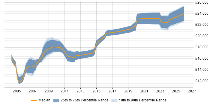 Salary distribution trend for Junior IT Support job vacancies in Manchester