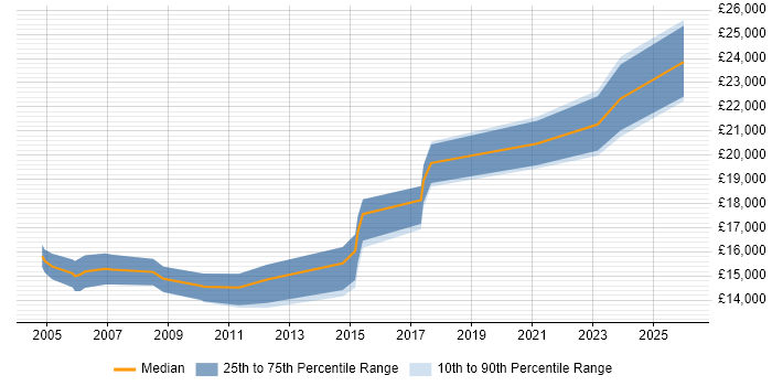 Salary distribution trend for Junior IT Technician job vacancies in Manchester