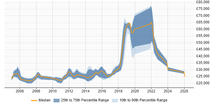 Salary distribution trend for Junior Java Developer job vacancies in Manchester