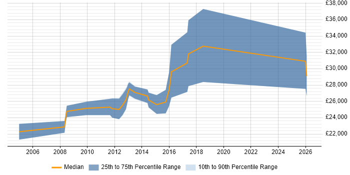 Salary distribution trend for Junior Java Software Developer job vacancies in Manchester