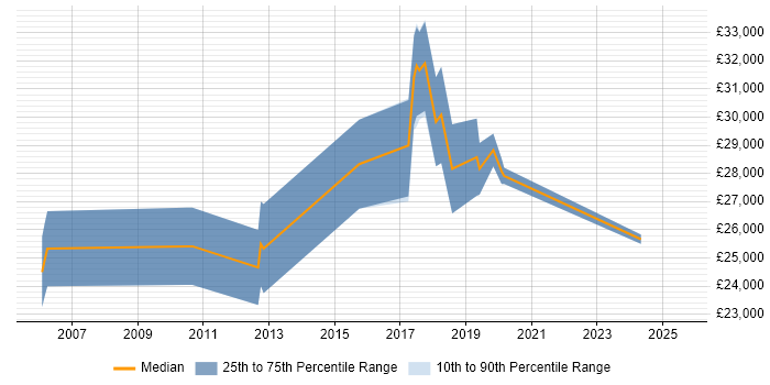 Salary distribution trend for Junior Java Software Engineer job vacancies in Manchester Salary distribution trend for Junior Java Software Engineer job vacancies in Manchester