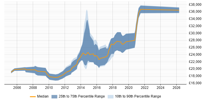 Salary distribution trend for Junior JavaScript Developer job vacancies in Manchester
