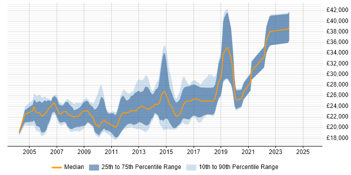 Salary distribution trend for Junior .NET Developer job vacancies in Manchester