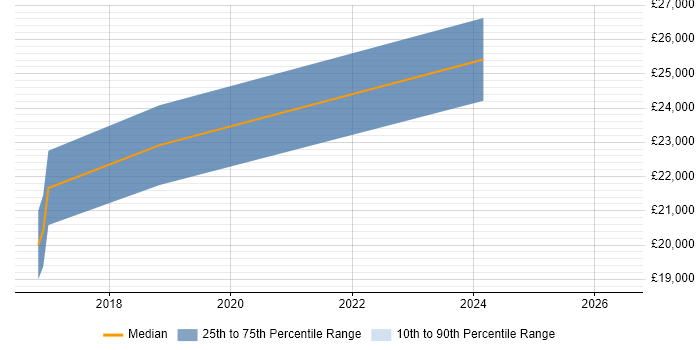 Salary distribution trend for Junior Operations Analyst job vacancies in Manchester