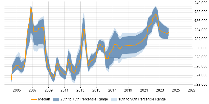 Salary distribution trend for Junior Project Manager job vacancies in Manchester