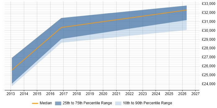 Salary distribution trend for Junior Salesforce Developer job vacancies in Manchester