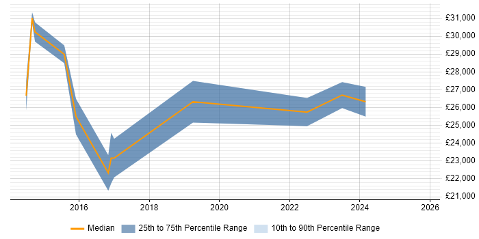 Salary distribution trend for Junior Security Analyst job vacancies in Manchester