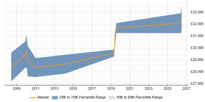 Salary distribution trend for Junior Service Manager job vacancies in Manchester