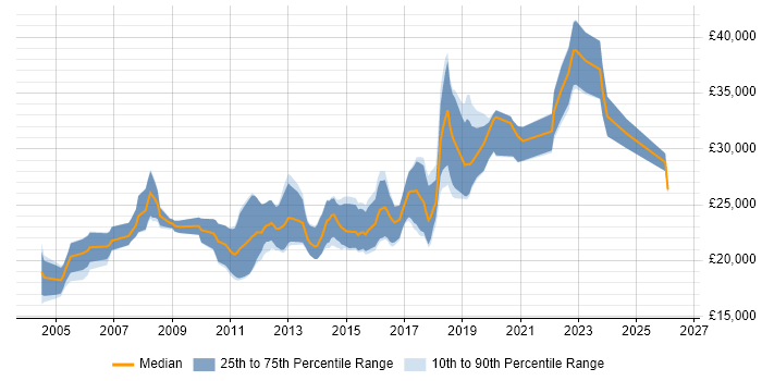 Salary distribution trend for Junior Software Developer job vacancies in Manchester