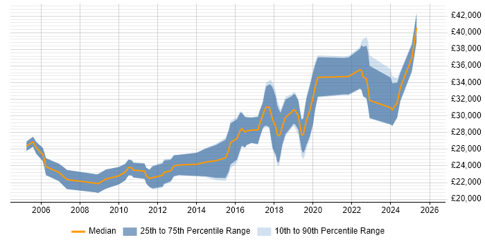 Salary distribution trend for Junior Software Engineer job vacancies in Manchester