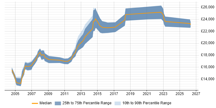 Salary distribution trend for Junior Support Analyst job vacancies in Manchester
