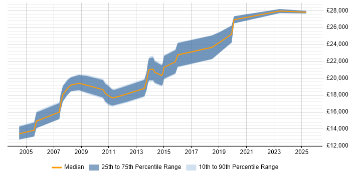 Salary distribution trend for Junior Support Engineer job vacancies in Manchester