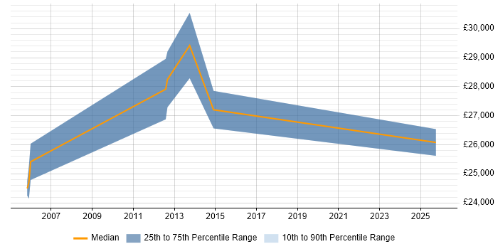 Salary distribution trend for Junior Technical Consultant job vacancies in Manchester