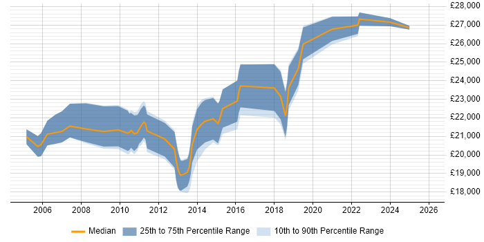 Salary distribution trend for Junior Test Analyst job vacancies in Manchester