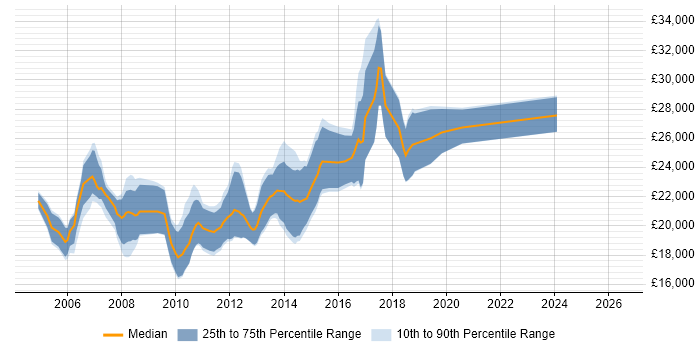 Salary distribution trend for Junior Web Developer job vacancies in Manchester