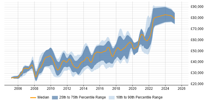 Salary distribution trend for jobs in Manchester citing JUnit