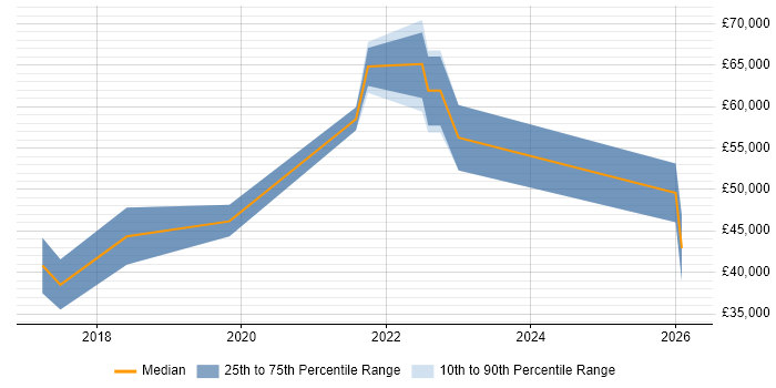 Salary distribution trend for jobs in Manchester citing Jupyter