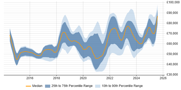 Salary distribution trend for jobs in Manchester citing Kafka