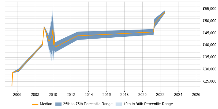 Salary distribution trend for jobs in Manchester citing Kaizen